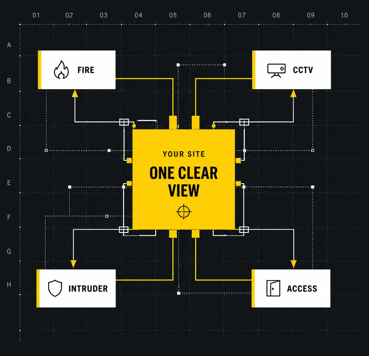 Integrated fire, CCTV, access control and intruder systems feeding one clear site view